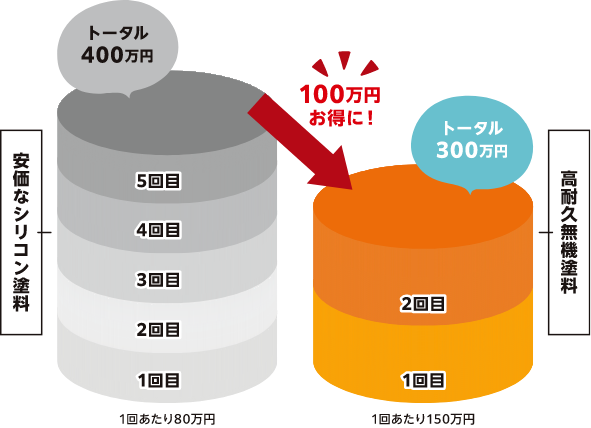 今の家に10年住むなら耐久年数が長いプランがお得!