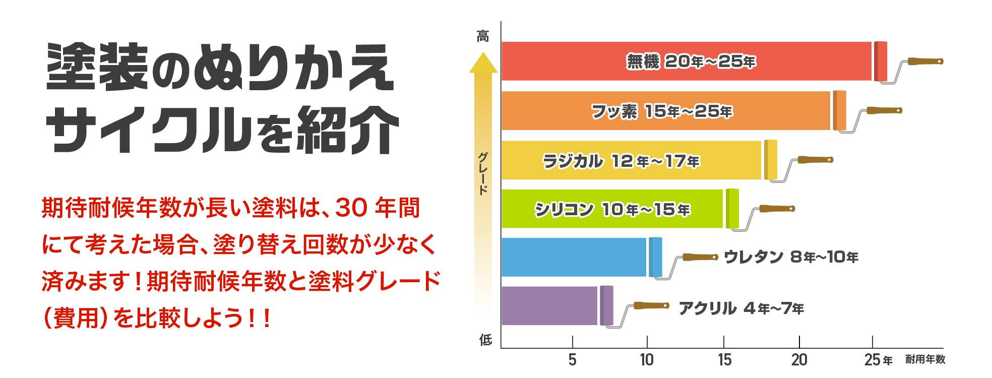 塗装の塗替えサイクルを紹介